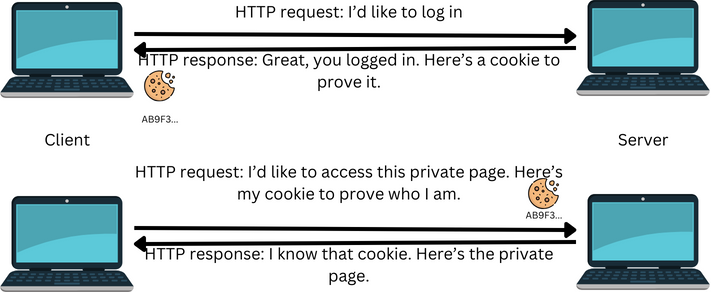 Tracking state with a cookie